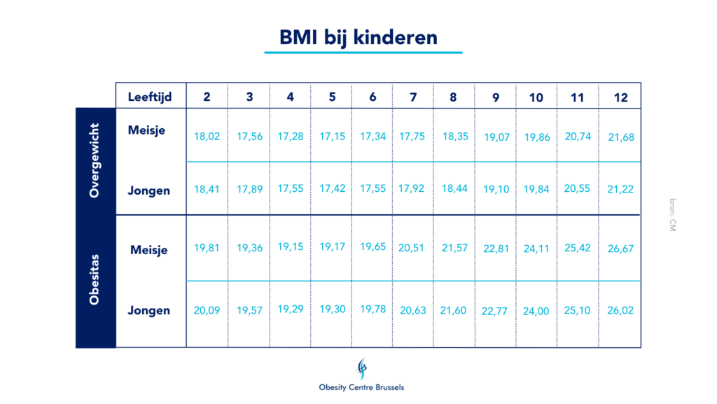 overgewicht en obesitas bij kinderen op basis van BMI 